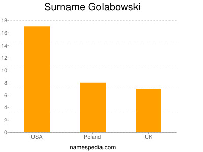 nom Golabowski