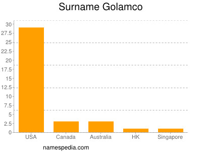 Surname Golamco