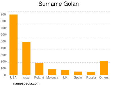 Surname Golan