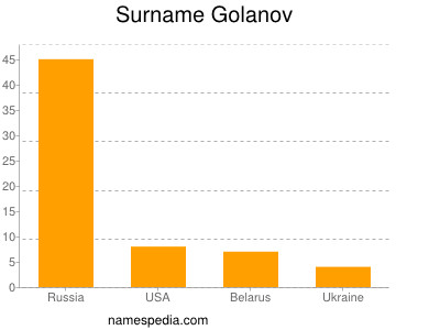 Surname Golanov