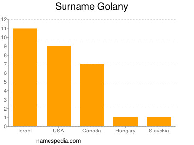 Surname Golany