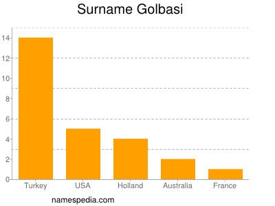 Surname Golbasi