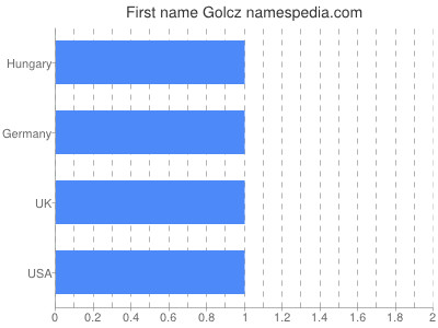 Given name Golcz