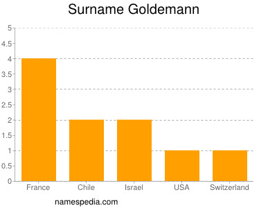 Surname Goldemann