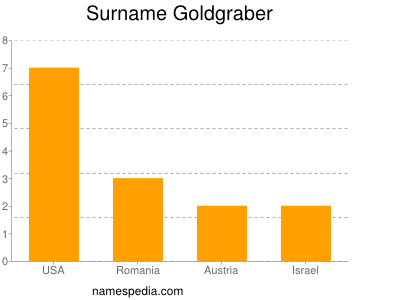 Surname Goldgraber