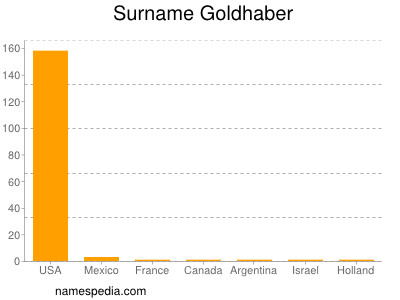 Surname Goldhaber