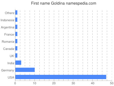 Given name Goldina