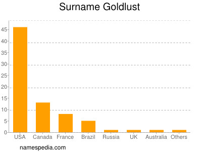 Surname Goldlust