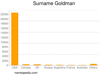 Surname Goldman