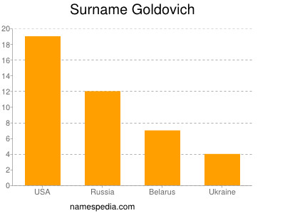 Surname Goldovich