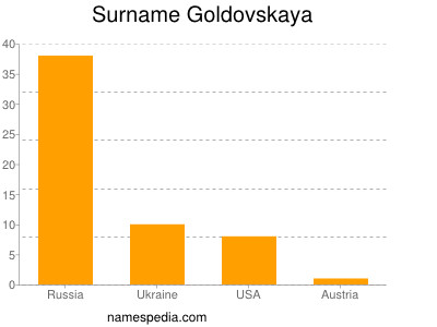 Surname Goldovskaya