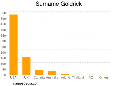 Surname Goldrick