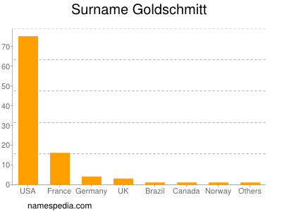 Surname Goldschmitt