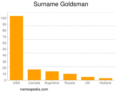 Surname Goldsman