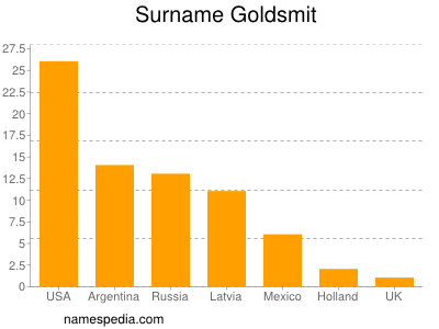 Surname Goldsmit