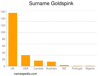 Surname Goldspink