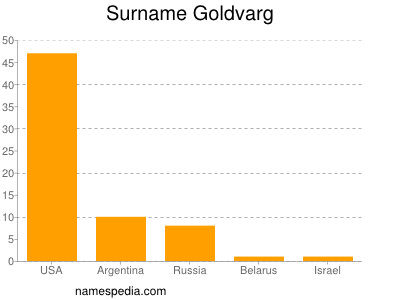 Surname Goldvarg