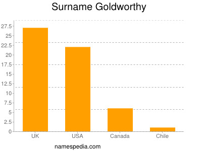 Surname Goldworthy