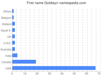 Given name Goldwyn
