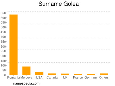 Surname Golea