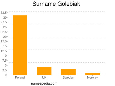 Surname Golebiak