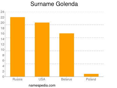 Surname Golenda