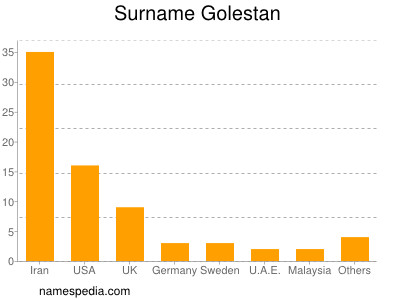 Surname Golestan