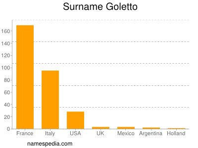 Surname Goletto