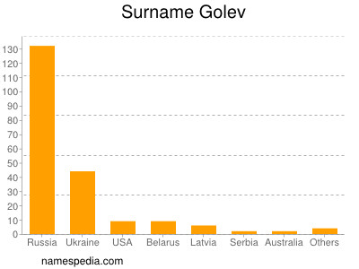 Surname Golev