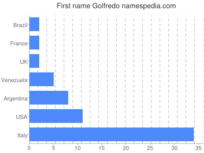 Vornamen Golfredo