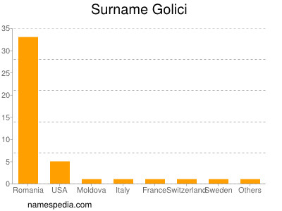 Surname Golici