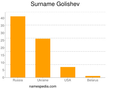 Surname Golishev
