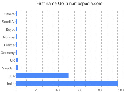 Given name Golla
