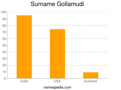 Surname Gollamudi
