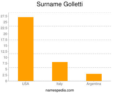 Surname Golletti