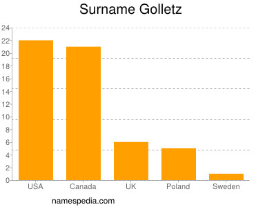 Surname Golletz