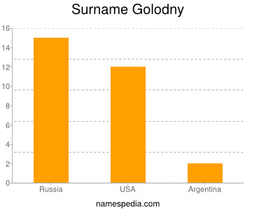 Surname Golodny