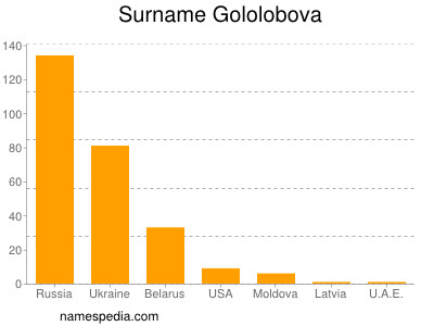 Familiennamen Gololobova