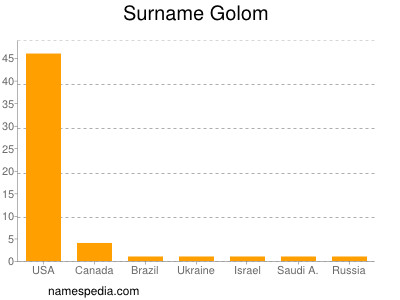 Surname Golom