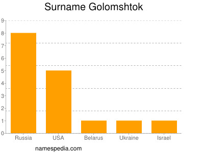 Surname Golomshtok