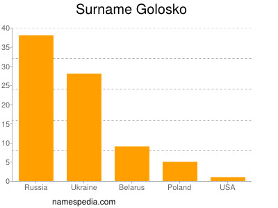Surname Golosko
