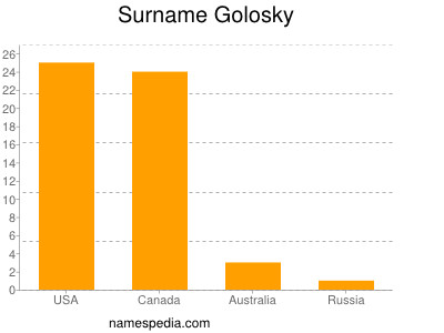 Surname Golosky