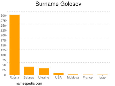 Surname Golosov