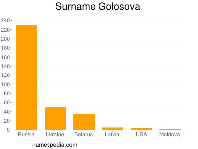 Surname Golosova
