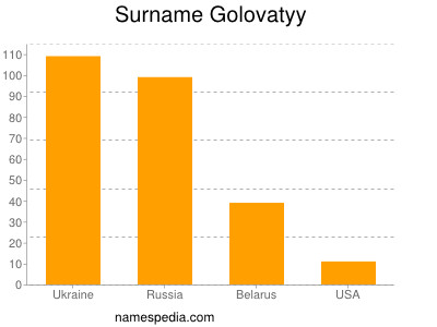 Surname Golovatyy