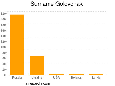 Surname Golovchak