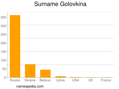 Surname Golovkina