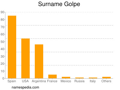Surname Golpe