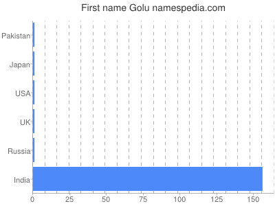 Given name Golu