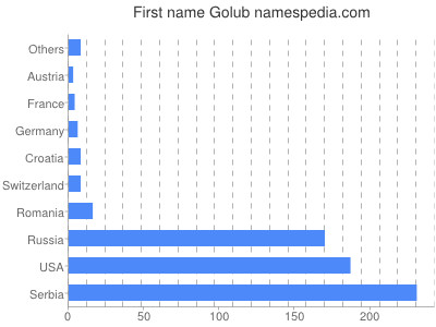 Given name Golub
